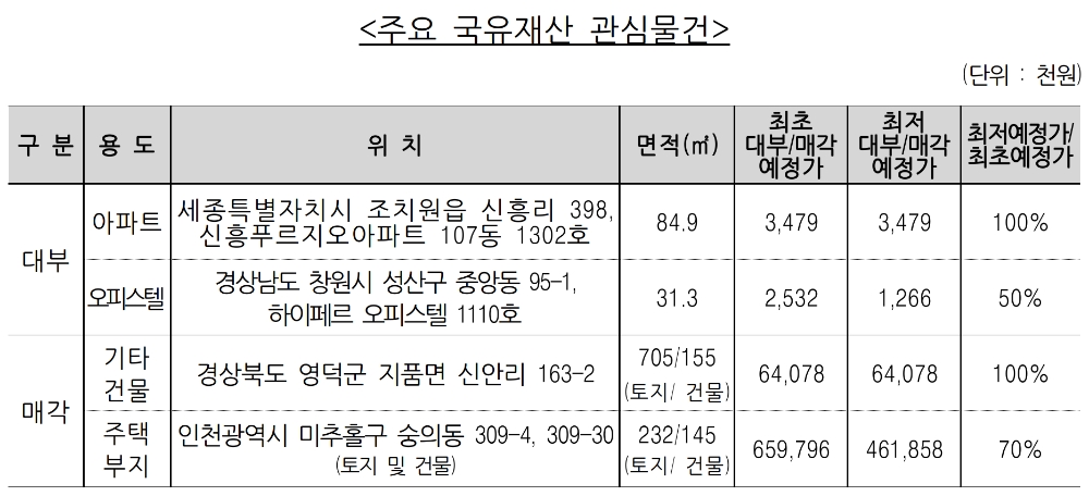 주요 국유재산 관심물건. /자료=캠코