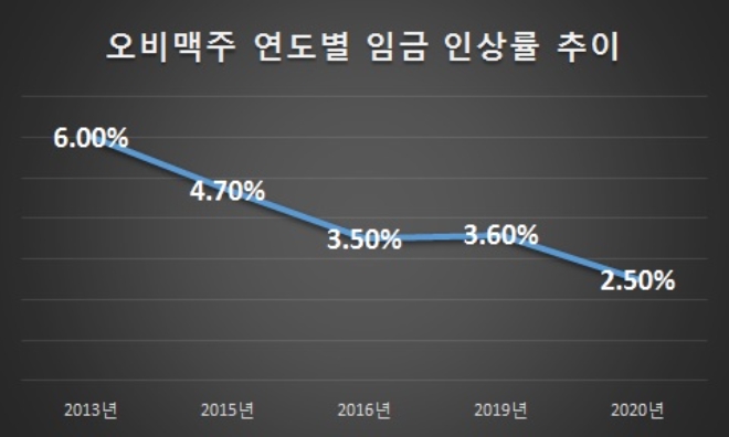 단위 : %. /자료=오비맥주.