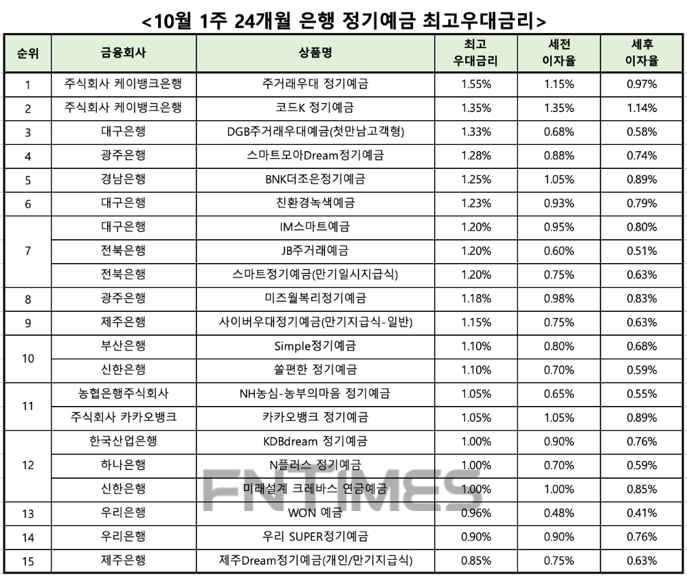 자료 : 금융상품한눈에 24개월 1000만원 예치 시