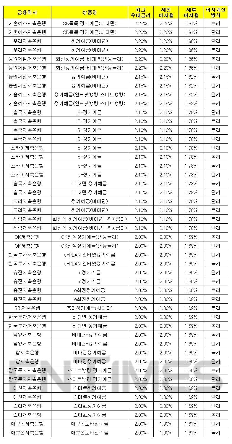 1000만원 12개월 예치 기준./자료 = 금융감독원 금융상품통합비교공시시스템