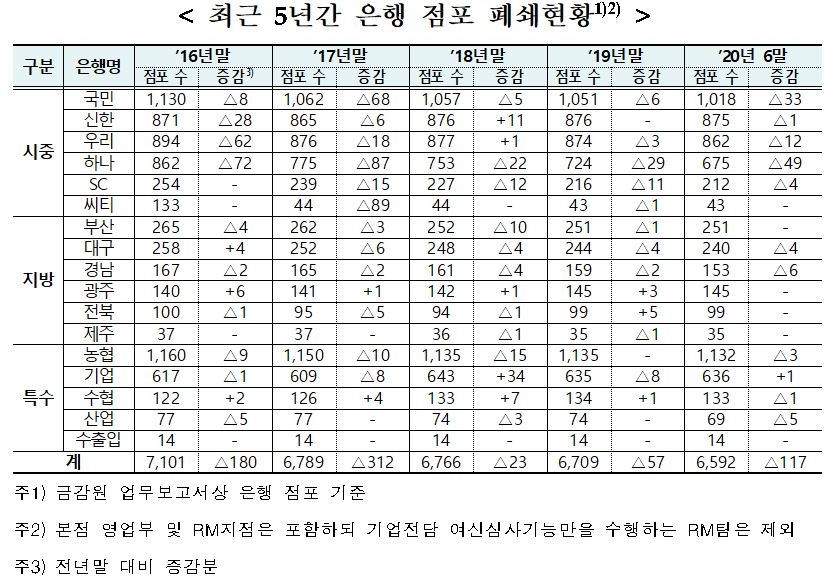 은행 점포 줄어드는데…60대 이상 인터넷은행 이용률 1%대