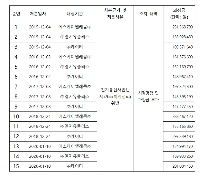이통3사가 최근 5년간 영업보고서 제출 위반으로 받은 과징금 처분/자료=조승래 의원실