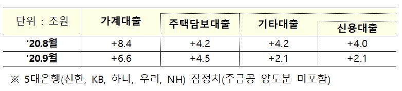 금융당국 경고 통했다…9월 신용대출 증가액 ‘뚝’