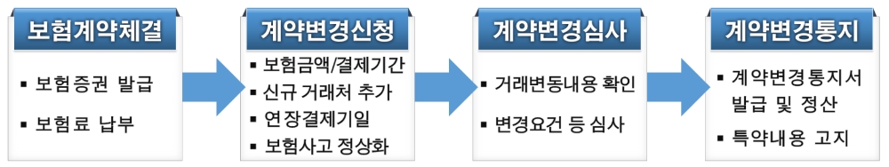 하이옵션보험 계약변경 절차도. /자료=신용보증기금