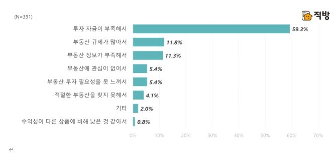 투자 수단으로 부동산을 고려하지 않는 이유 / 자료=직방