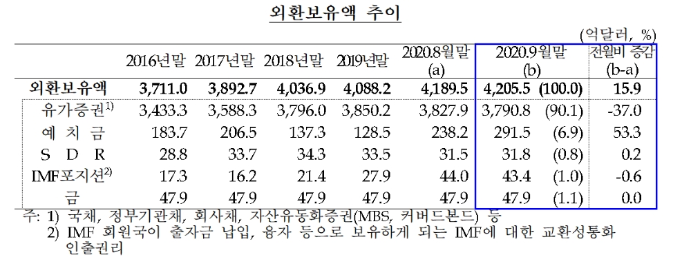 외환보유액 추이 / 자료= 한국은행