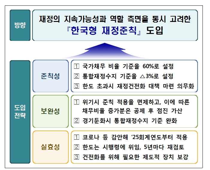 자료: 정부
