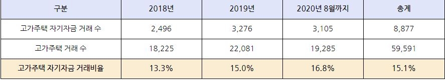 2018년 이후 자기자금 비율 100% 서울 주택구입자가 구입한 상위 주택 현황 / 자료=소병훈 의원실