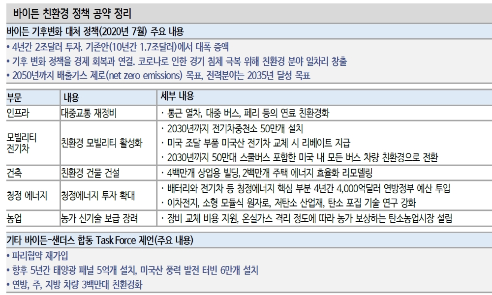 바이든 승리 가능성 속 친환경 수혜주 주목...신재생에너지 성장 가속화 - 신금투