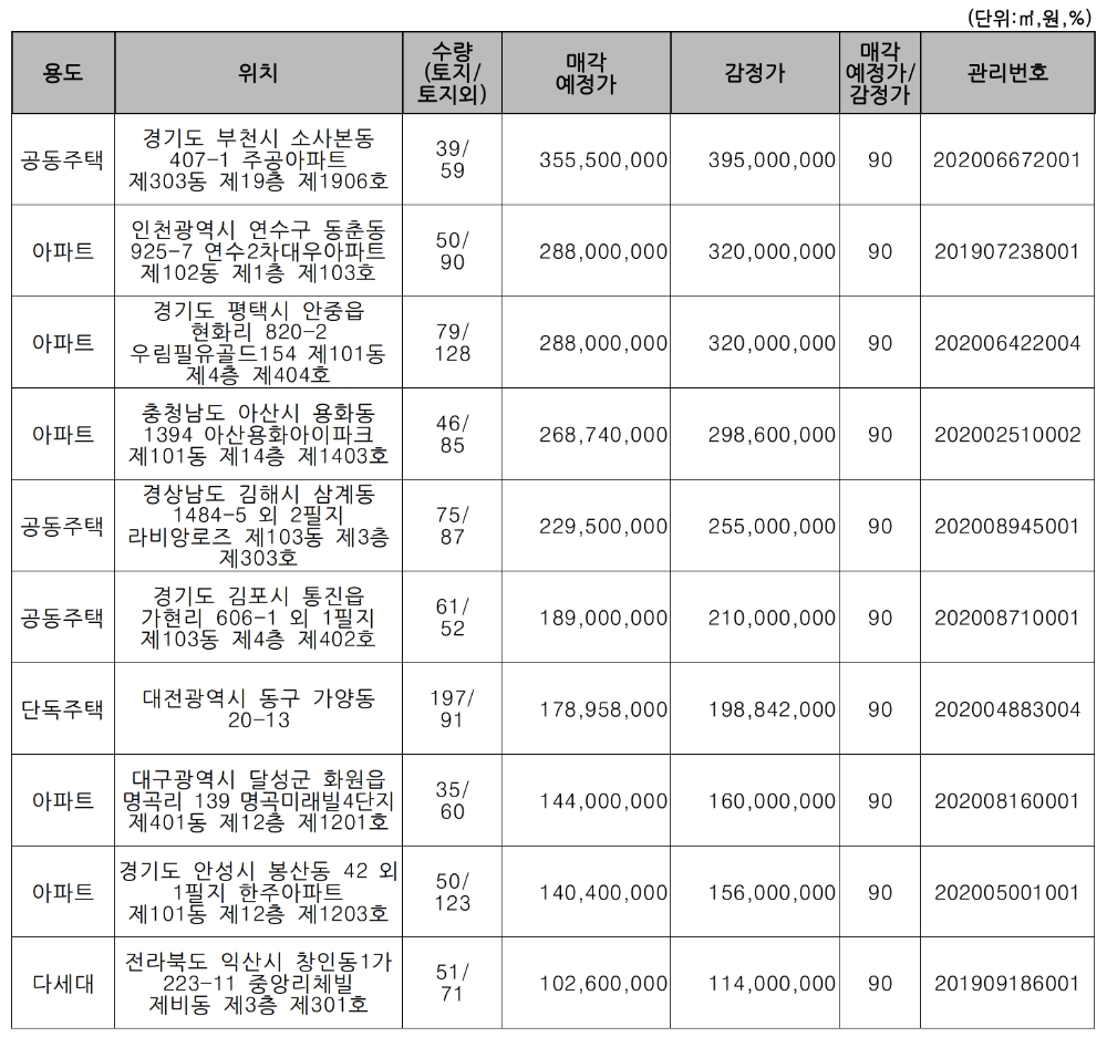 주요 매각 예정 물건. /자료=캠코