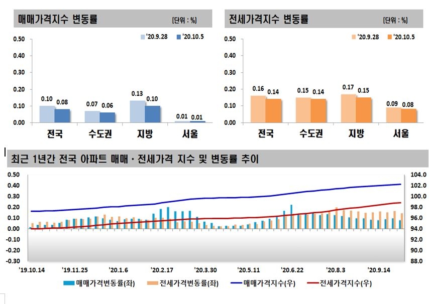 자료=한국감정원
