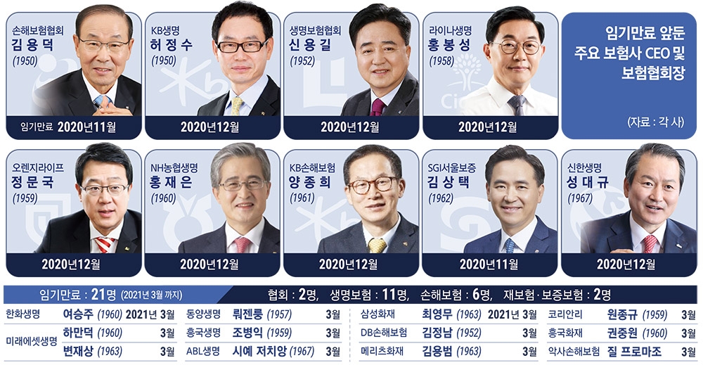 보험업계 ‘CEO A급 인사 태풍’ 분다