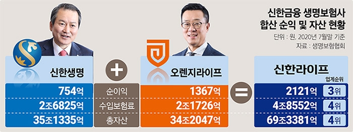 신한라이프, 생보업계 ‘빅3’ 체제 흔들까