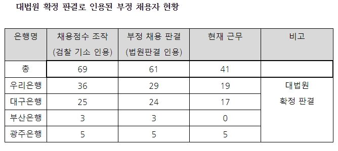 유죄 판결에도…은행 부정채용자 61명 중 41명 버젓이 근무