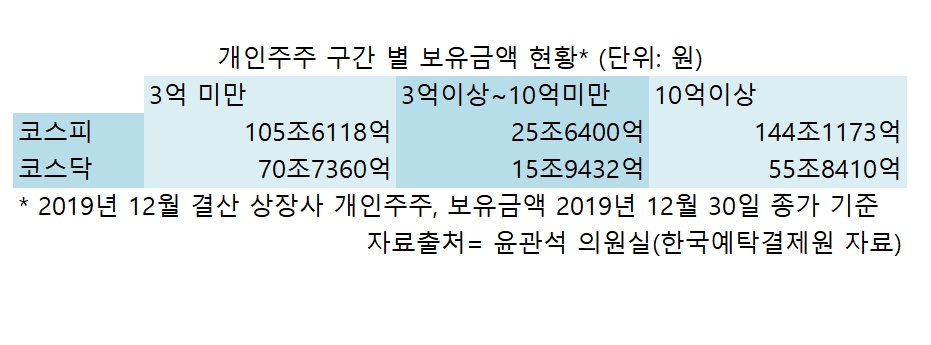 '대주주 3억' 땐 신규 양도세 대상 주식 약 42조↑…"연말 대거매도 나올 수"