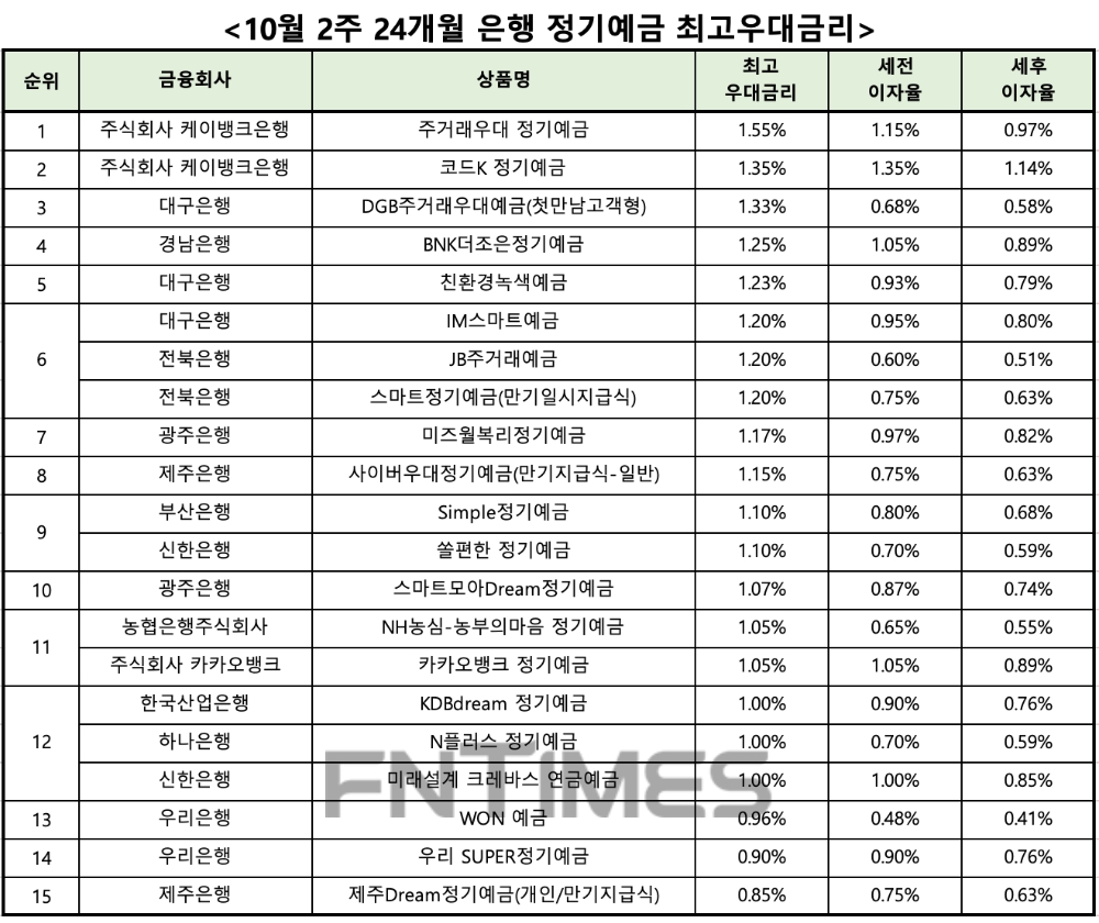 자료 : 금융상품한눈에 24개월 1000만원 예치 시