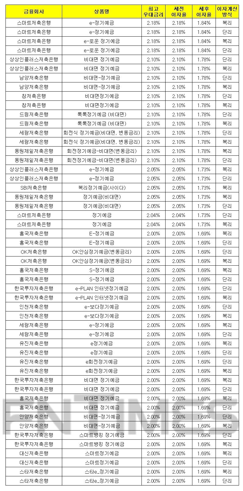 1000만원 12개월 예치 기준./자료 = 금융감독원 금융상품통합비교공시시스템