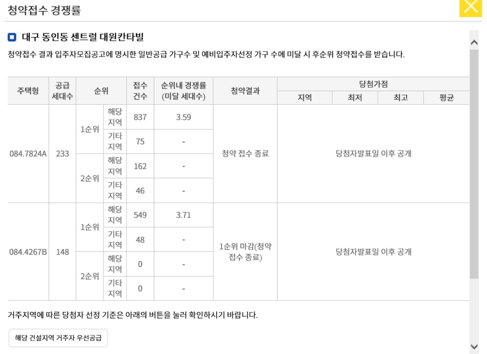 센트럴 대원칸타빌 청약경쟁률