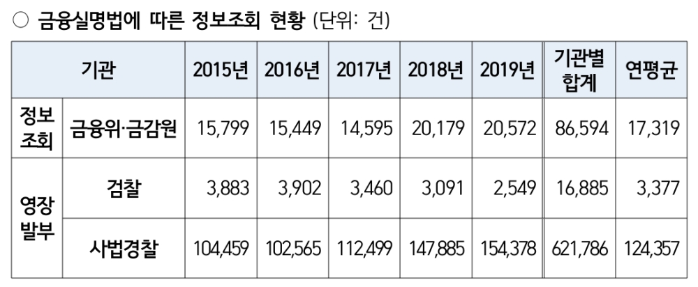 금융실명법에 따른 정보조회 현황. /자료=금감원(김병욱 의원실 제공)