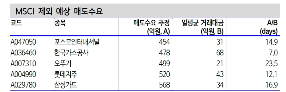11월 MSCI 반기 리뷰, SK바이오팜·SK케미칼 편입 가능성 높아 - 신금투