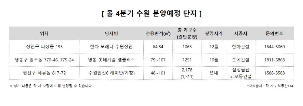 '다크호스' 수원 분양시장, 4분기에도 3,600여 가구 공급 이어진다