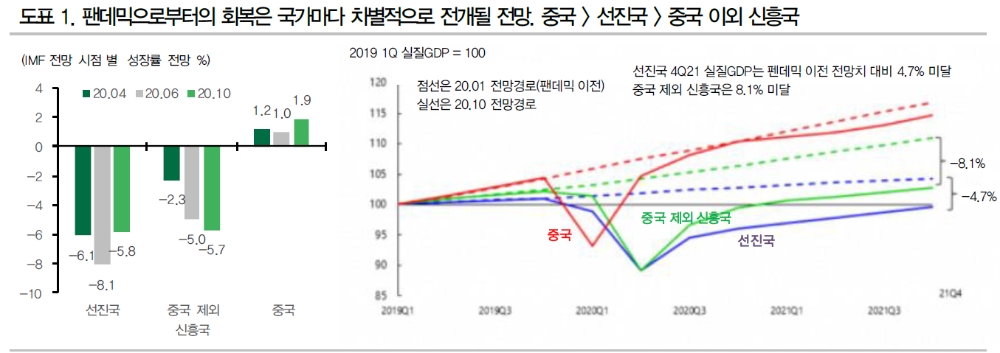 IMF는 세계경제 2021년 기술적 반등 후 크게 둔화될 것으로 예상하는 중 - DB금투