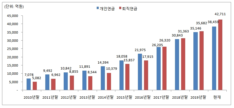 미래에셋 연금펀드 수탁고 추이/ 자료출처= 미래에셋자산운용, 금융투자협회(2020년 10월 6 영업일 기준)