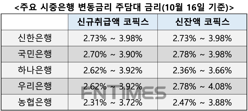 16일 기준 주요 시중은행 변동금리 주담대 금리. /자료=각사