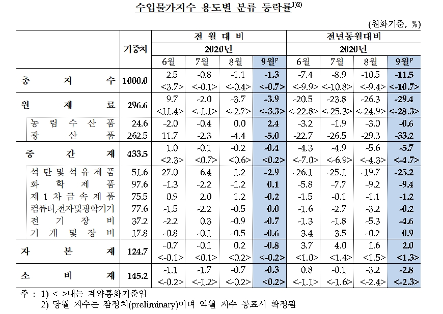 자료= 한국은행(2020.10.16)