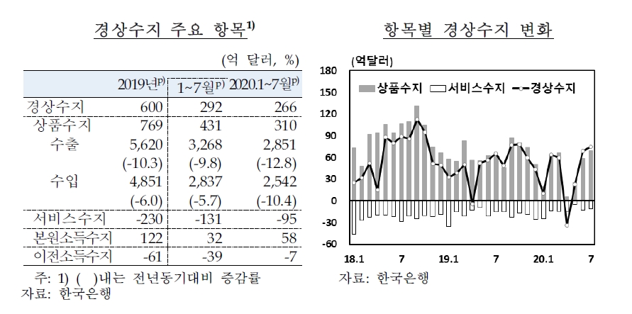 자료출처= 한국은행 2020 국감 업무현황 보고(2020.10.16)