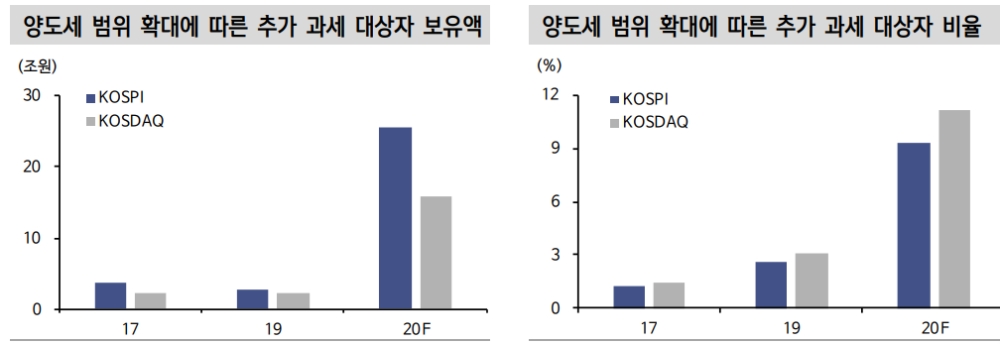주식 대주주 범위 확대로 연말 주식시장 수급 노이즈 커질 것 - 신금투