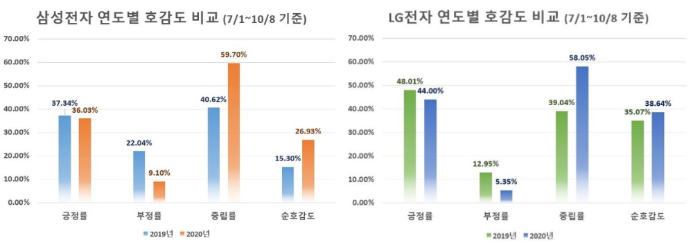 삼성전자와 LG전자의 소비자 호감도 비교/자료=글로벌빅데이터연구소