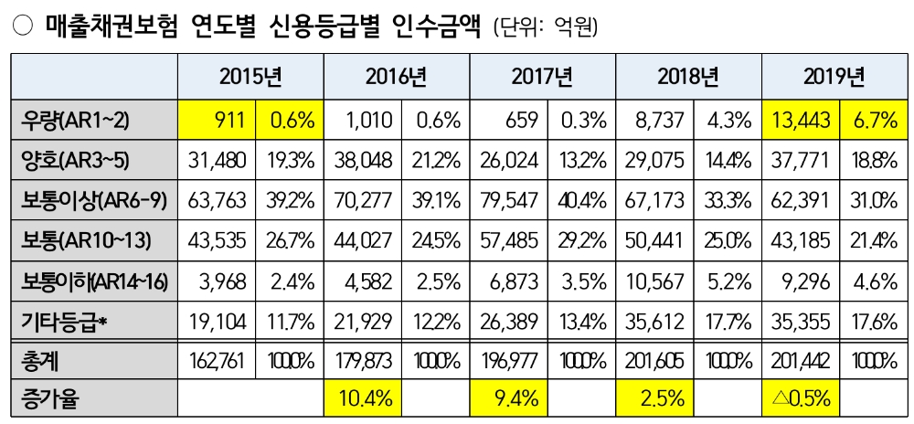매출채권보험 연도별 신용등급별 인수금액. /자료=신용보증기금(김병욱 의원실 제공)