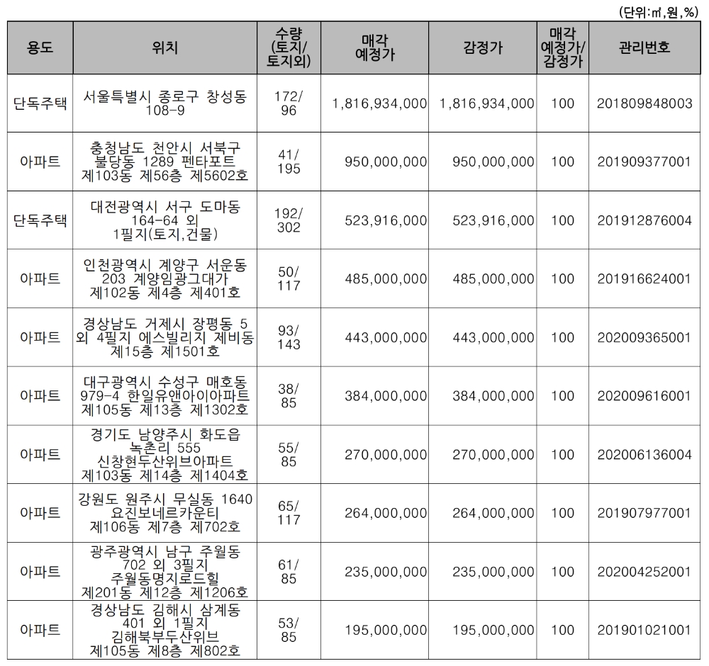 주요 매각 예정 물건. /자료=캠코