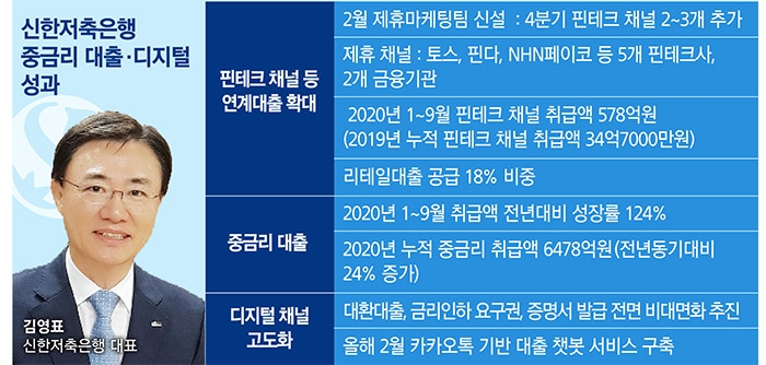 김영표 신한저축은행 대표, 중금리 대출 ‘날개’