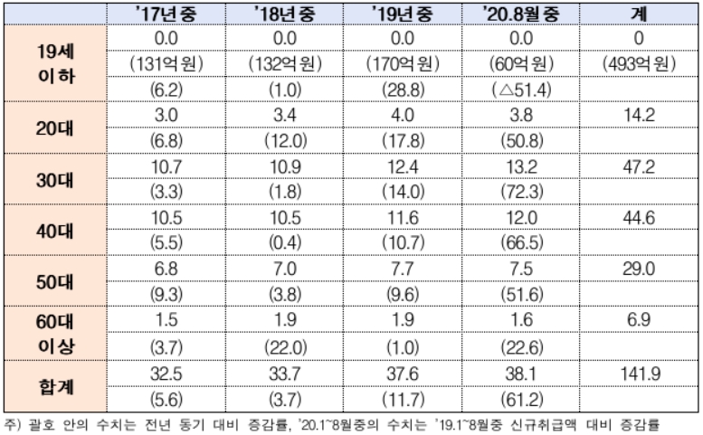 2017~2020년 8월 세대별 신용대출 개설현황 중 신용대출 신규 취급액 현황/사진제공 = 국민의힘 김상훈 의원실