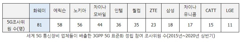 2015년부터 올 상반기까지 3GPP 5G 표준화 정립 참여 조사위원수를 조사한 결과, 화웨이가 가장 많은 81명을 배출했다./자료=옴디아