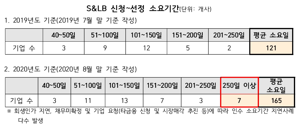 캠코의 자산 매입후 임대프로그램 신청부터 선정까지 소요기간. /자료=캠코(김병욱 의원실 제공)