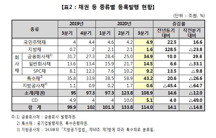 3분기 채권·CD 등록발행 114조원...전년비 14% 증가, 전기비 15% 감소
