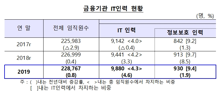 금융기관 IT인력 현황 / 자료= 한국은행 금융정보화추진협의회 '2019년도 금융정보화 추진 현황'(2020.10.22)