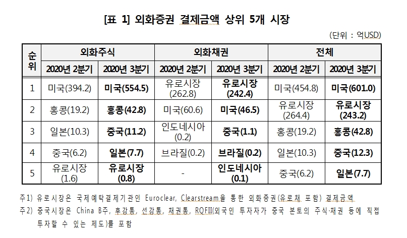 3분기 외화증권 결제금액 사상 최대..외화주식 1위 테슬라 전분기보다 300% 이상 급증