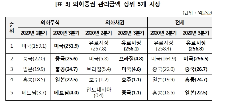 3분기 외화증권 결제금액 사상 최대..외화주식 1위 테슬라 전분기보다 300% 이상 급증