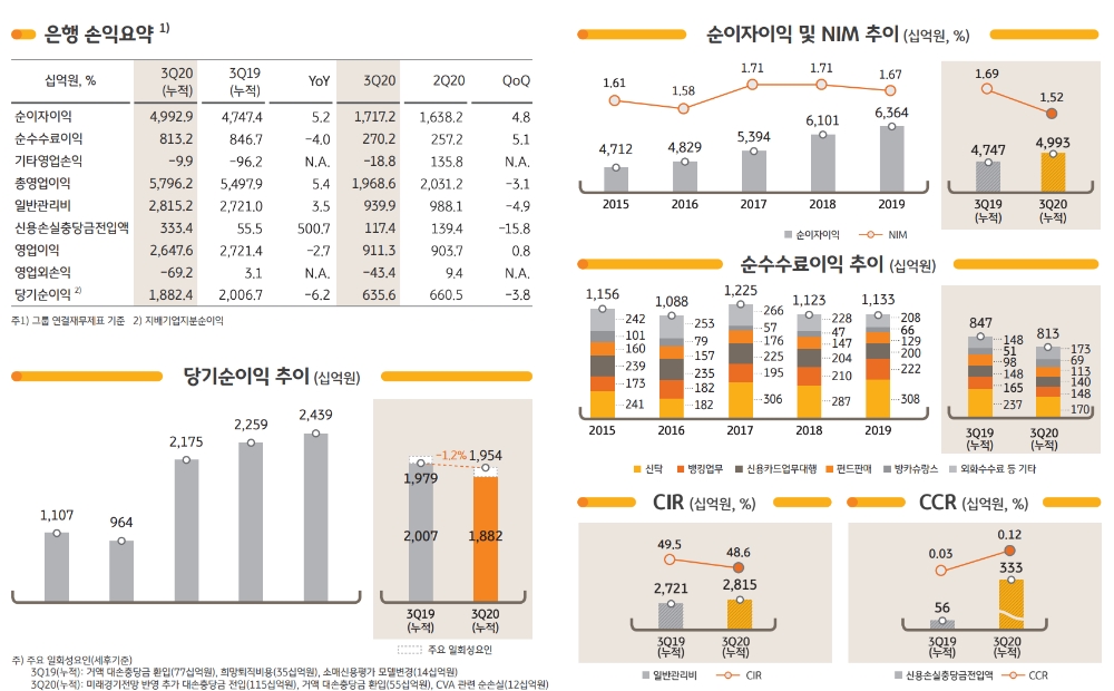 KB국민은행의 2020년 3분기 주요 경영 지표. /자료=KB금융지주