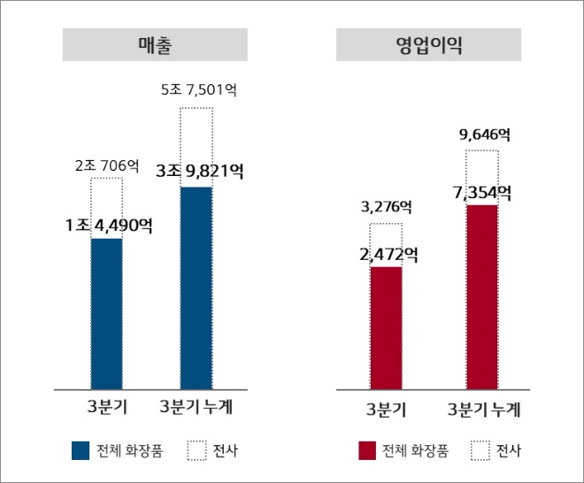 자료 = LG생활건강
