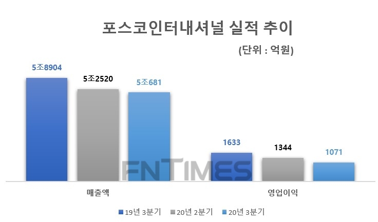 포스코인터내셔널 실적 추이/자료=포스코인터내셔널