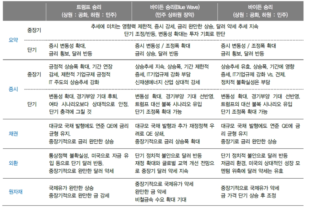 美대선, 금융시장 단기 급등락 불가피...결과 상관없이 국내 주식시장은 상승 - 대신證