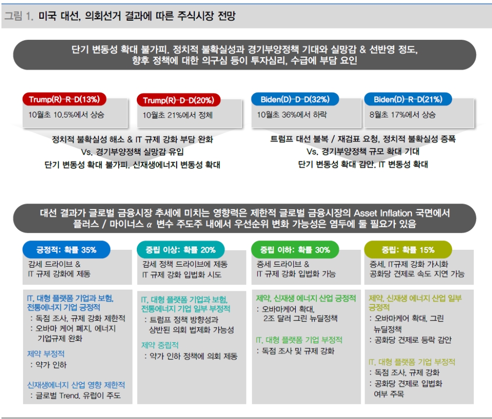 美대선, 금융시장 단기 급등락 불가피...결과 상관없이 국내 주식시장은 상승 - 대신證
