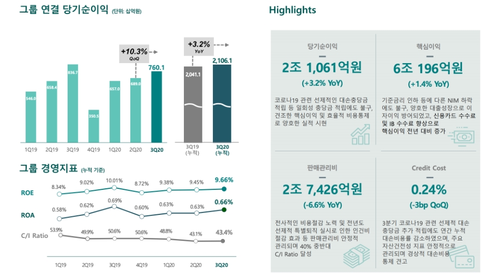 하나금융그룹의 2020년 3분기 경영실적 자료. /자료=하나금융그룹