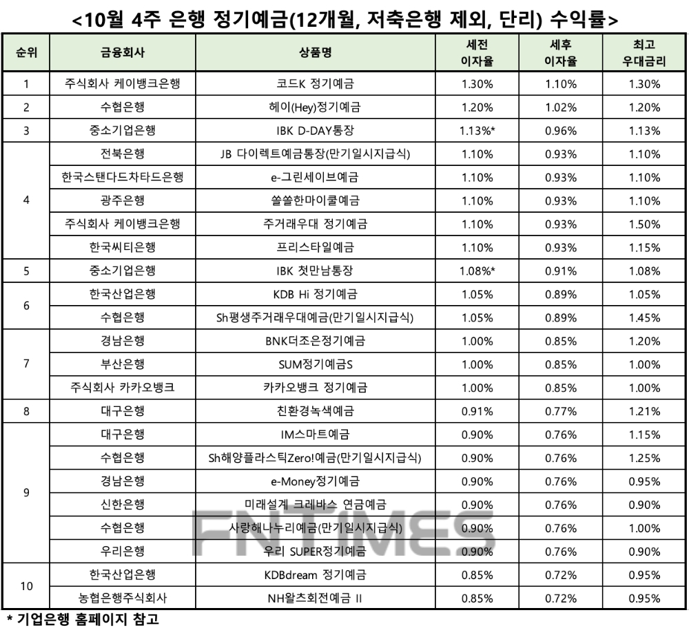자료 : 금융상품한눈에, 12개월 1000만원 예치 시