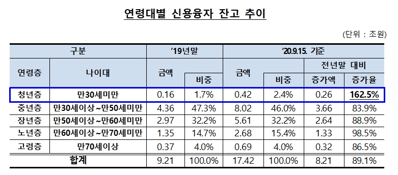 연령대별 신용융자 잔고 추이 / 자료= 금융감독원(2020.10.25)